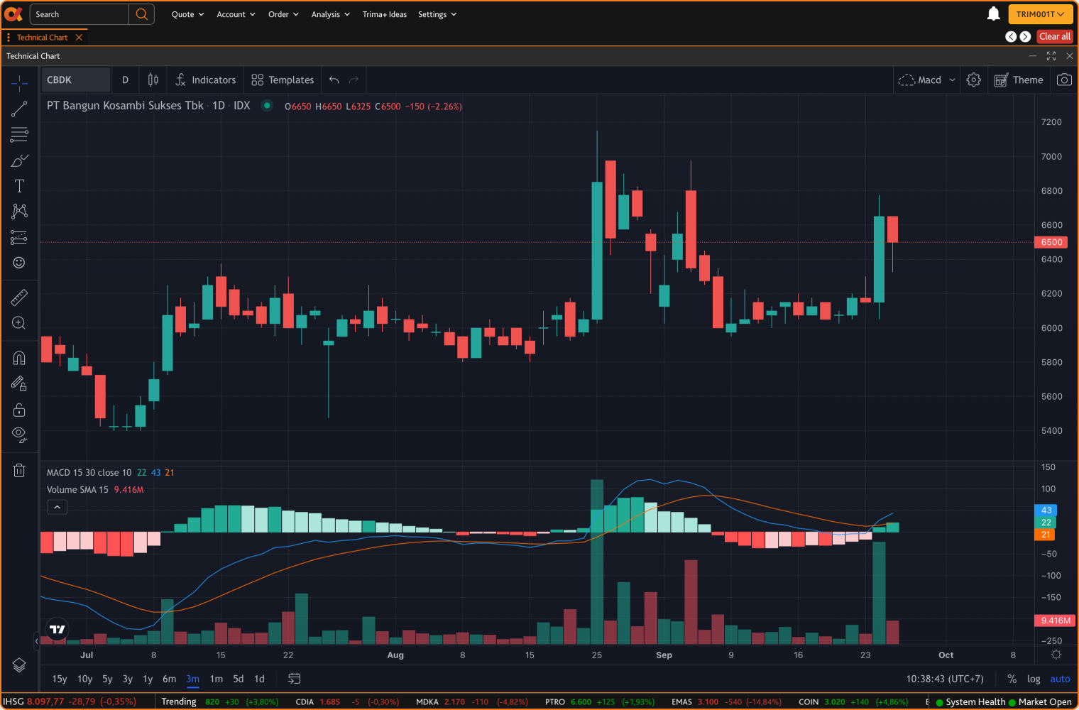 Charting lengkap dengan indikator teknikal